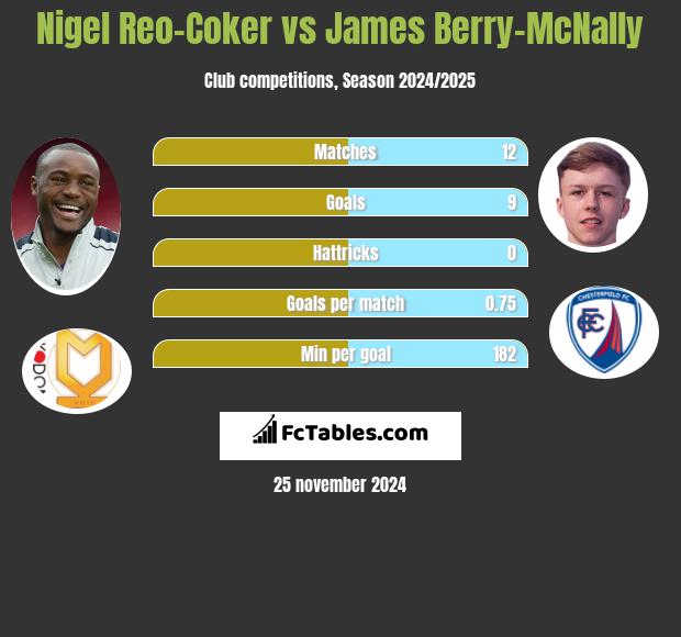 Nigel Reo-Coker vs James Berry-McNally h2h player stats