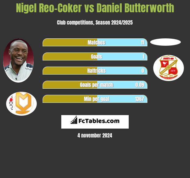 Nigel Reo-Coker vs Daniel Butterworth h2h player stats