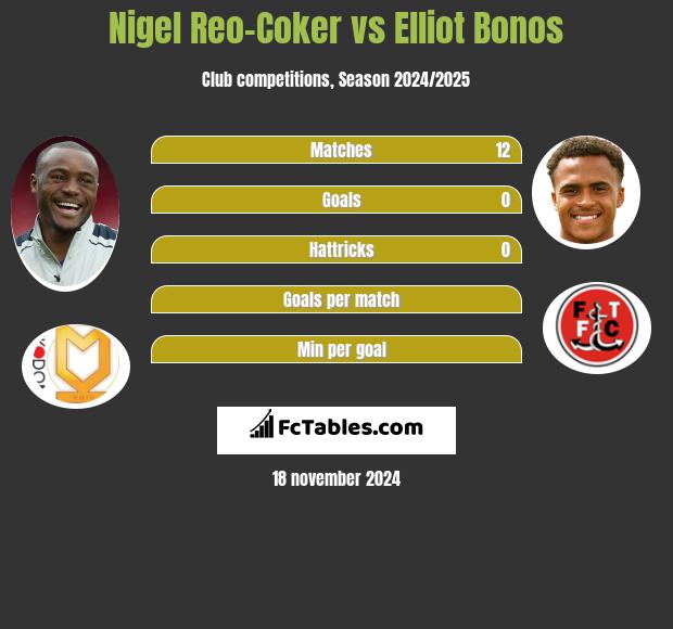 Nigel Reo-Coker vs Elliot Bonos h2h player stats