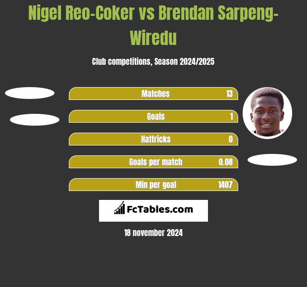 Nigel Reo-Coker vs Brendan Sarpeng-Wiredu h2h player stats