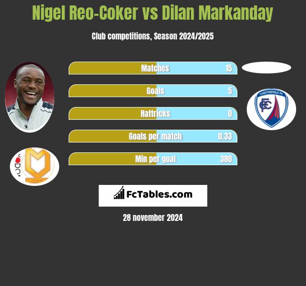 Nigel Reo-Coker vs Dilan Markanday h2h player stats