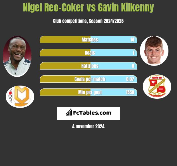 Nigel Reo-Coker vs Gavin Kilkenny h2h player stats