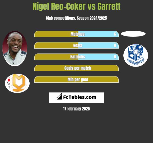 Nigel Reo-Coker vs Garrett h2h player stats