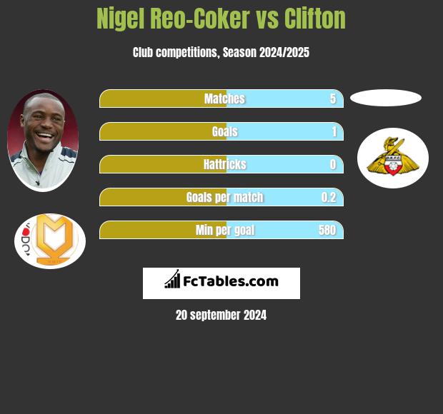 Nigel Reo-Coker vs Clifton h2h player stats