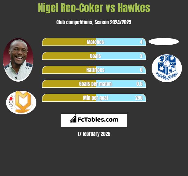 Nigel Reo-Coker vs Hawkes h2h player stats