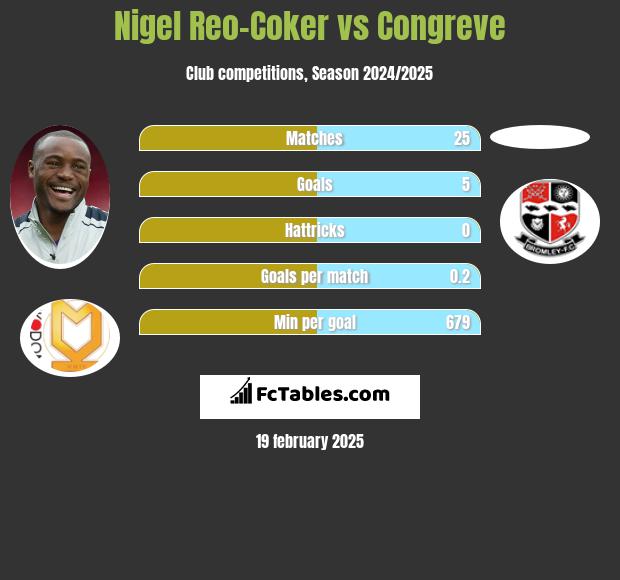 Nigel Reo-Coker vs Congreve h2h player stats