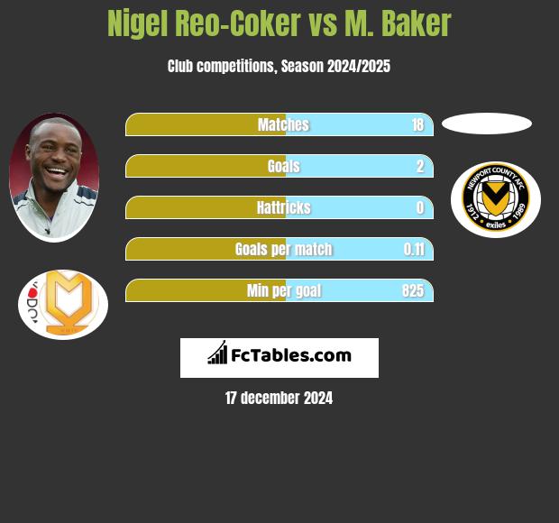 Nigel Reo-Coker vs M. Baker h2h player stats