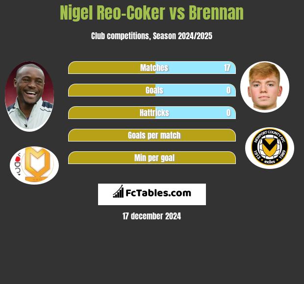 Nigel Reo-Coker vs Brennan h2h player stats