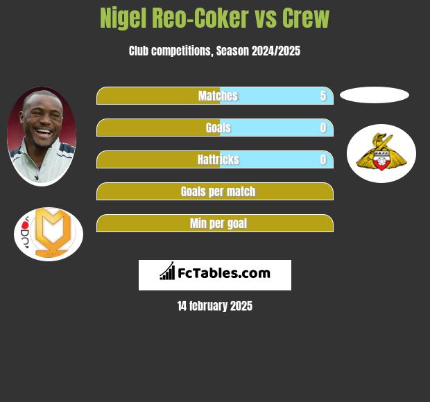 Nigel Reo-Coker vs Crew h2h player stats