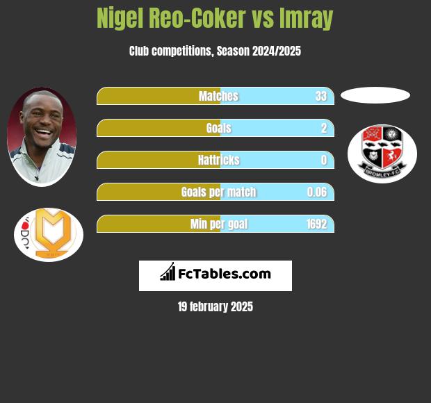 Nigel Reo-Coker vs Imray h2h player stats