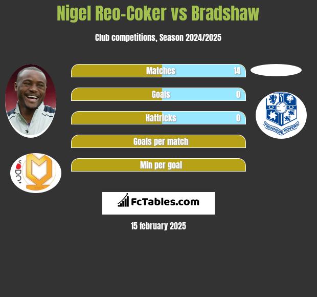 Nigel Reo-Coker vs Bradshaw h2h player stats