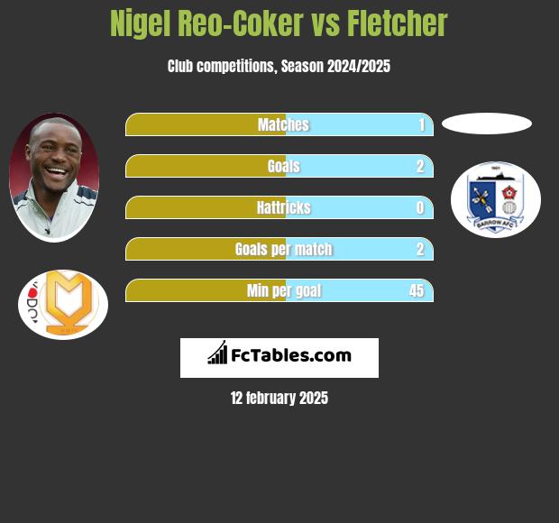 Nigel Reo-Coker vs Fletcher h2h player stats