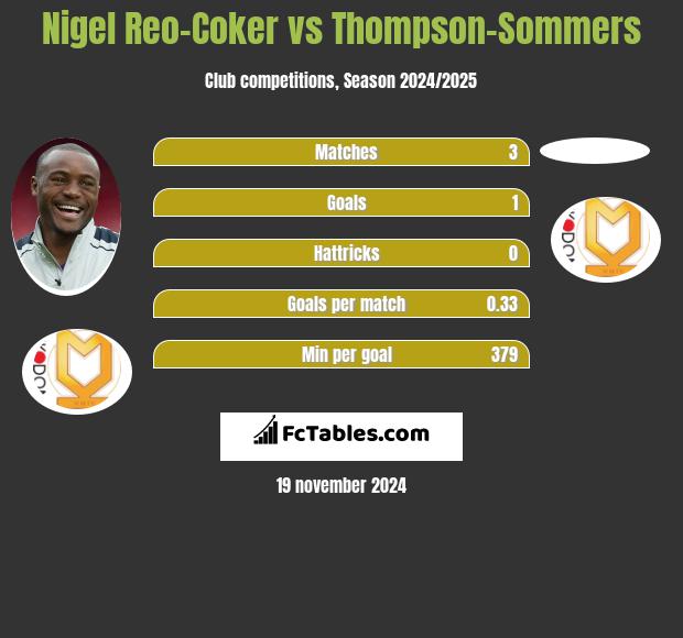 Nigel Reo-Coker vs Thompson-Sommers h2h player stats