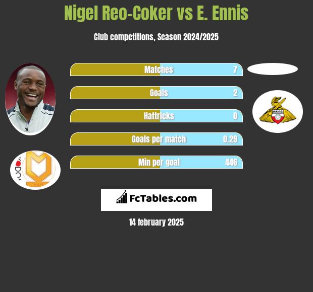 Nigel Reo-Coker vs E. Ennis h2h player stats