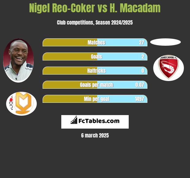 Nigel Reo-Coker vs H. Macadam h2h player stats