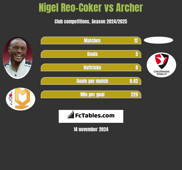 Nigel Reo-Coker vs Archer h2h player stats