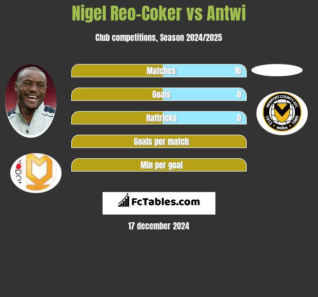 Nigel Reo-Coker vs Antwi h2h player stats