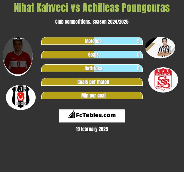 Nihat Kahveci vs Achilleas Poungouras h2h player stats