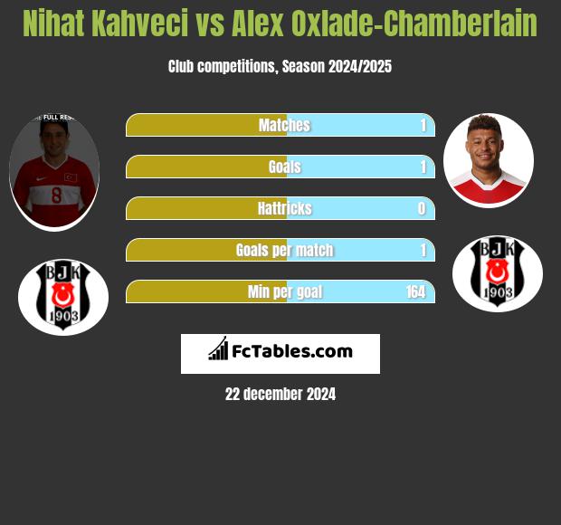 Nihat Kahveci vs Alex Oxlade-Chamberlain h2h player stats