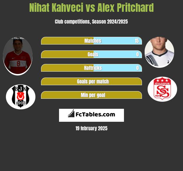 Nihat Kahveci vs Alex Pritchard h2h player stats