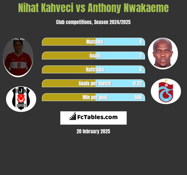 Nihat Kahveci vs Anthony Nwakaeme h2h player stats