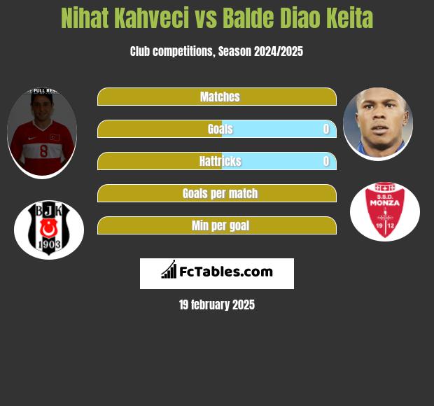 Nihat Kahveci vs Balde Diao Keita h2h player stats