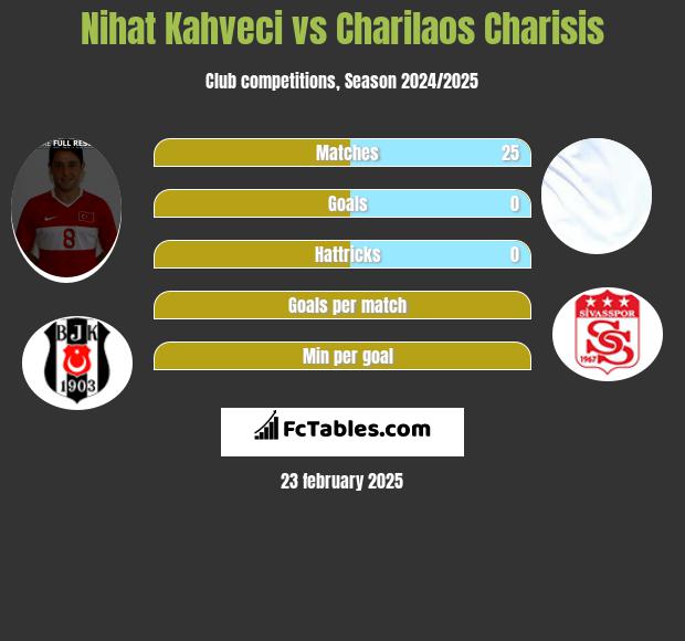 Nihat Kahveci vs Charilaos Charisis h2h player stats