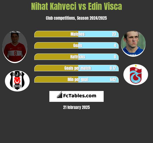 Nihat Kahveci vs Edin Visća h2h player stats