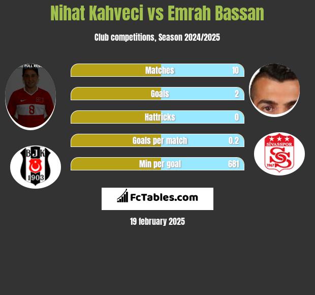 Nihat Kahveci vs Emrah Bassan h2h player stats