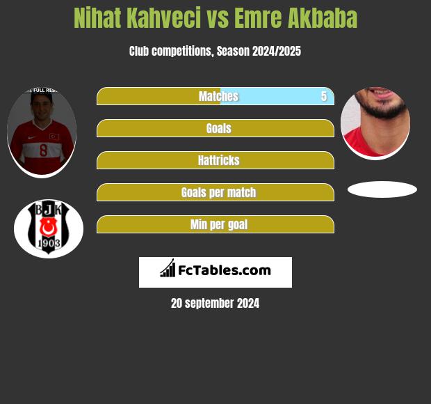 Nihat Kahveci vs Emre Akbaba h2h player stats