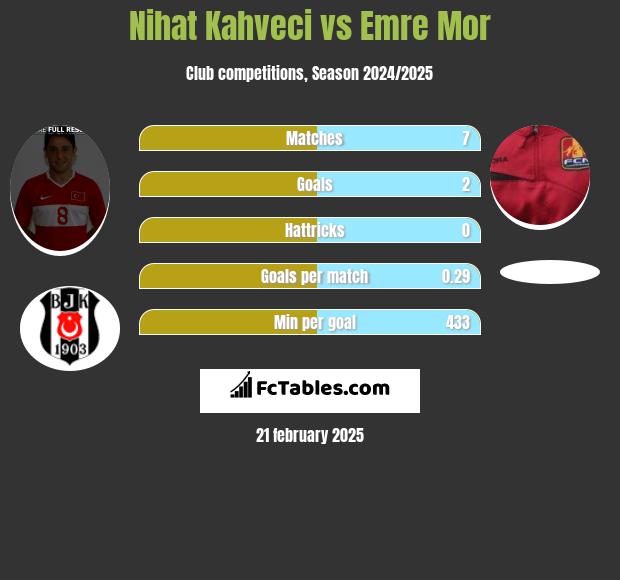 Nihat Kahveci vs Emre Mor h2h player stats