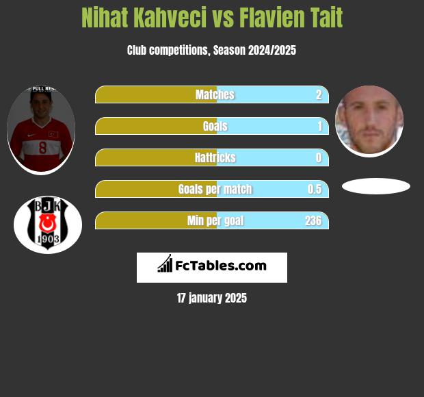 Nihat Kahveci vs Flavien Tait h2h player stats