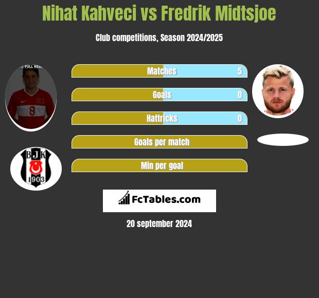 Nihat Kahveci vs Fredrik Midtsjoe h2h player stats