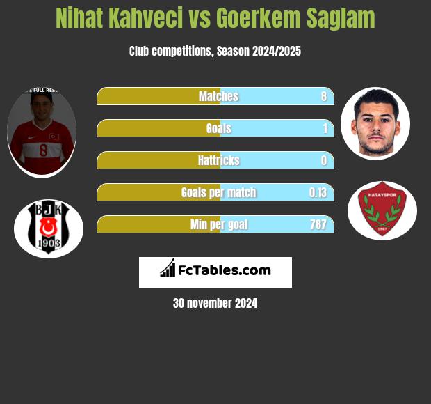 Nihat Kahveci vs Goerkem Saglam h2h player stats