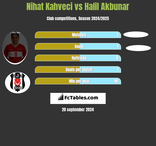 Nihat Kahveci vs Halil Akbunar h2h player stats