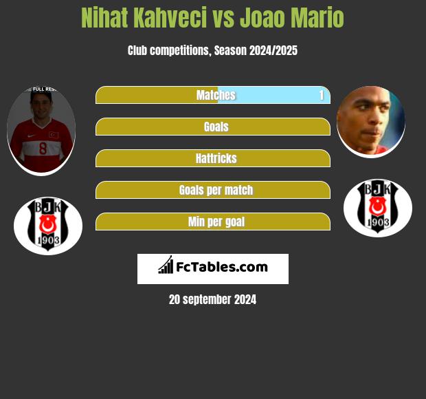 Nihat Kahveci vs Joao Mario h2h player stats