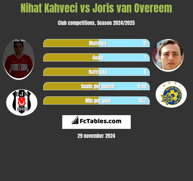 Nihat Kahveci vs Joris van Overeem h2h player stats