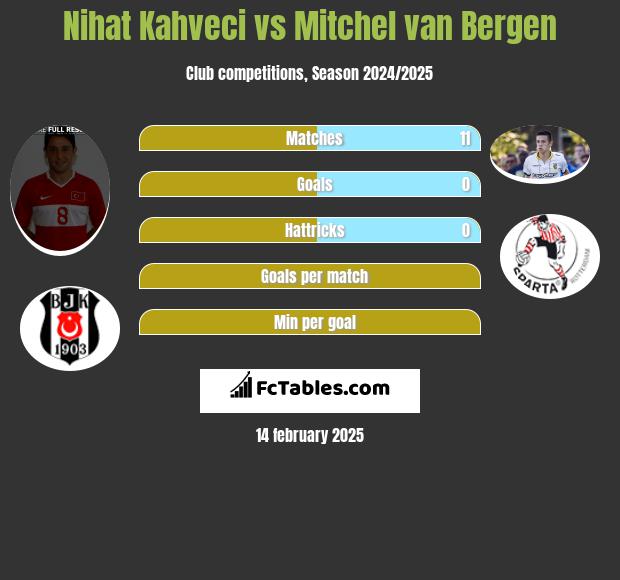 Nihat Kahveci vs Mitchel van Bergen h2h player stats