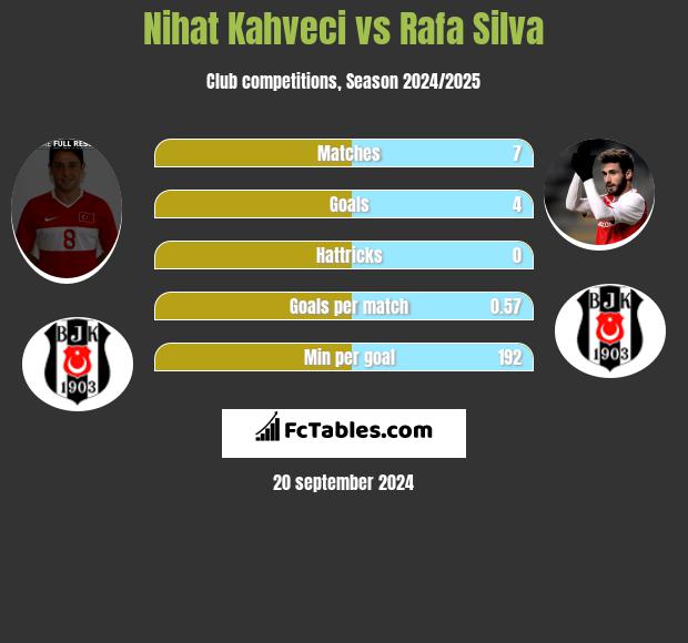 Nihat Kahveci vs Rafa Silva h2h player stats