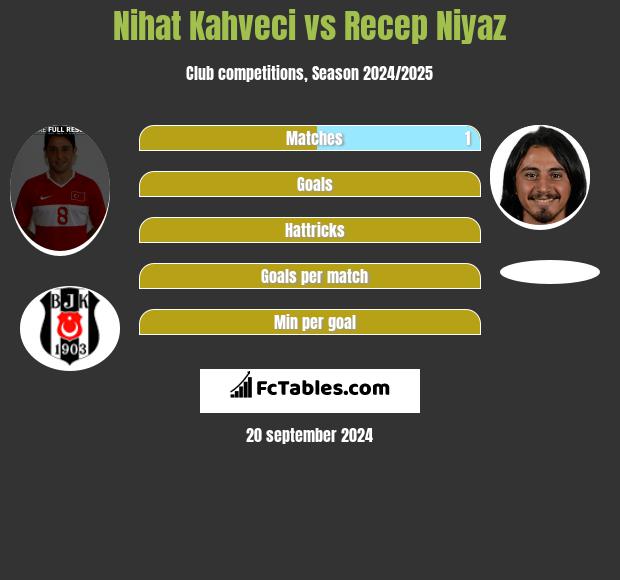 Nihat Kahveci vs Recep Niyaz h2h player stats