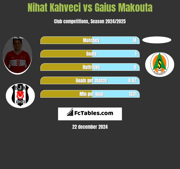 Nihat Kahveci vs Gaius Makouta h2h player stats