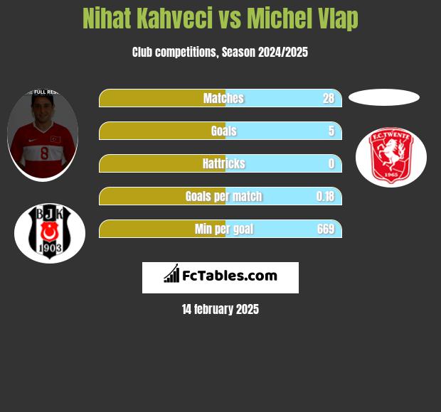 Nihat Kahveci vs Michel Vlap h2h player stats