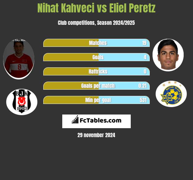 Nihat Kahveci vs Eliel Peretz h2h player stats