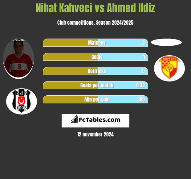 Nihat Kahveci vs Ahmed Ildiz h2h player stats