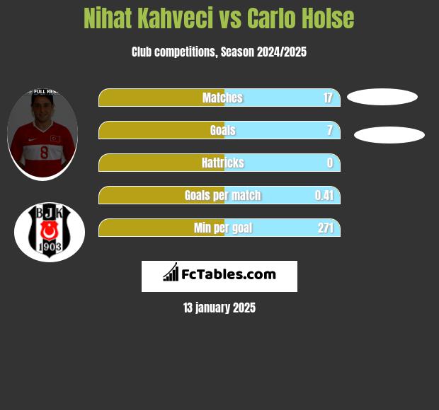 Nihat Kahveci vs Carlo Holse h2h player stats