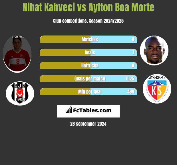 Nihat Kahveci vs Aylton Boa Morte h2h player stats