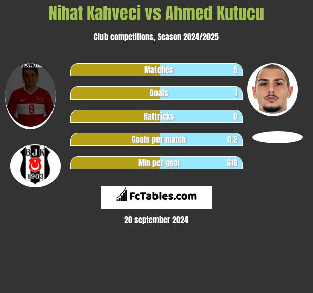 Nihat Kahveci vs Ahmed Kutucu h2h player stats