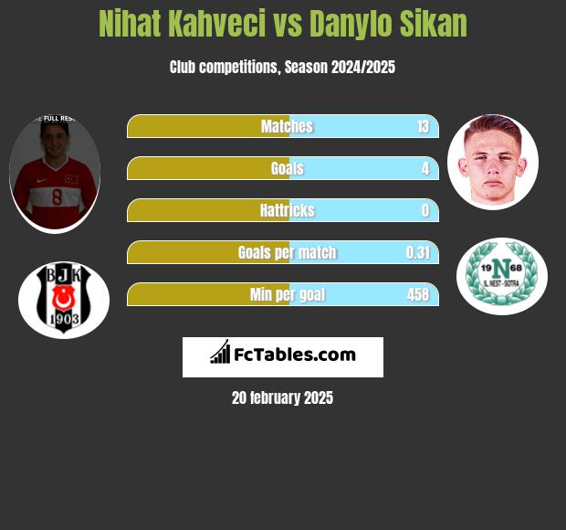 Nihat Kahveci vs Danylo Sikan h2h player stats