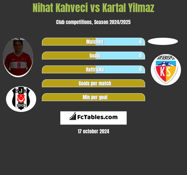 Nihat Kahveci vs Kartal Yilmaz h2h player stats