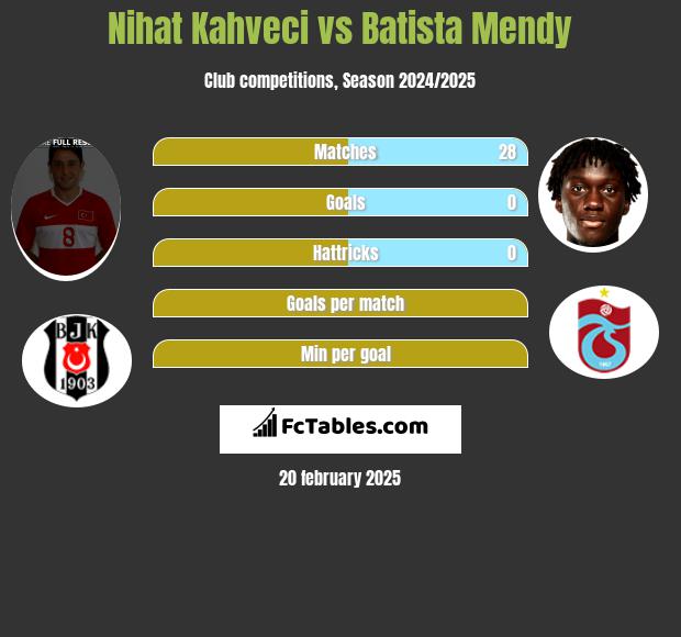 Nihat Kahveci vs Batista Mendy h2h player stats